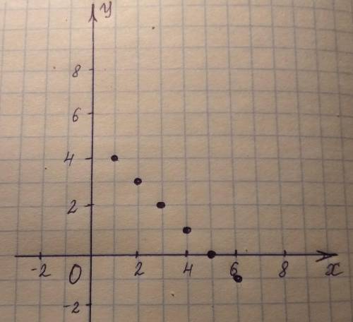 Побудуйте график функції у=5-x на множині натуральних чисел, менших від числа 7​