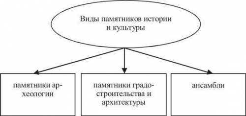 ТСоставить таблицуНа какие виды подразделяются памятники истории и культуры?​