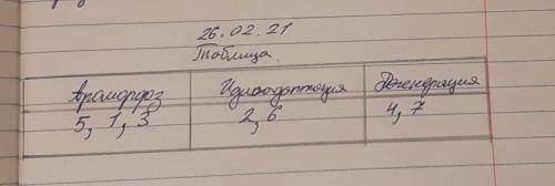 2. Начертите таблицу в тетради и внесите в нее номера рисунков. Дегенерация:Идиоадаптация:Ароморфоз: