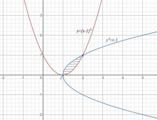 Найти площадь фигуры между функциями с интегралов. Даны две функции: y=(x-1)^2; y^2=(x-1).
