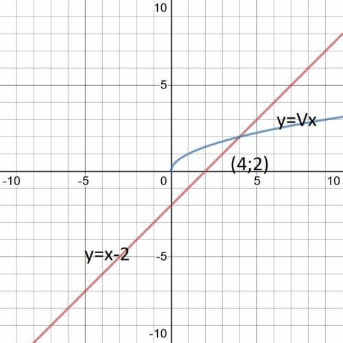 Постройте в одной системе координат графики функций, и определите координаты точки их пересечения: у