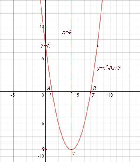Дана функция y = - 8x + 7 a) запишите координаты вершины параболы; b) определите, в каких четвертях