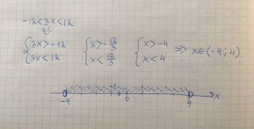 Изобразите решение неравенства на числовой прямой:-12<3х<12
