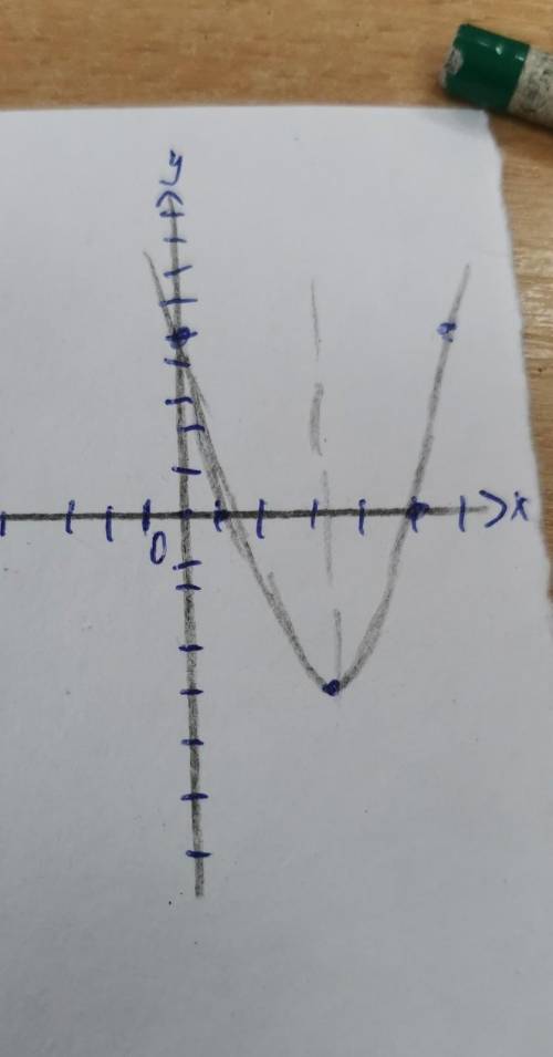 2. Дана функция y=x²-6x+5 a)Запишите координаты вершины параболы;б)Проведите ось симметрий параболы;