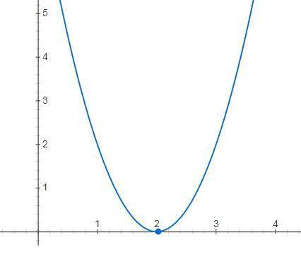 Постройте график функции y=2(x-2)² Найдите «нули функции» СОР​