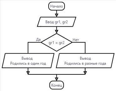 2.Представьте с блок-схемы алгоритм решения следующей задачи. Вводятся годы рождения двух девочек. Т