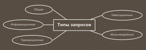 1. Составьте варианты поисковых запросов на интересующую) вас тему в интернето и в библиотеке. 2. По