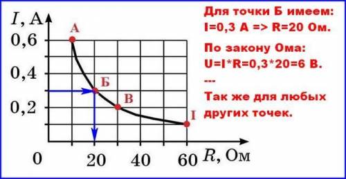 Это график зависимости силы тока от сопротивления проводника при неизменном напряжении. 5.jpgСила то