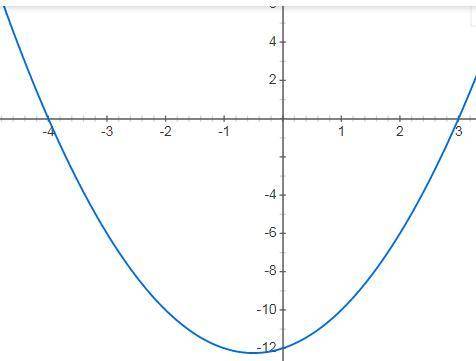 Построить график функции y=x^2+x-12.По графику определите точки,которые лежат на оси Oy