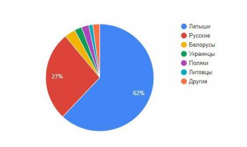 Задание №3. Составьте круговую диаграмму по национальному составу населения ниже приведённых стран.