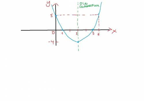 Дана функция: у=х2-6х+5 a) определите направление ветвей параболы;b) вычислите координаты вершины па