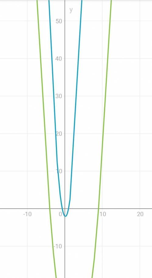 Постройте график функции:y=3x²-x-2y=(x-9)(x+4)​