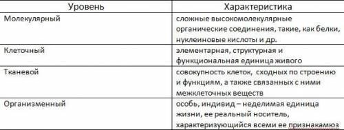 Установите соответствие между уровнем организации живых организмов и их характеристикой: Уровень орг