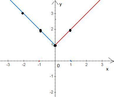 , очень ! Постройте график функции: y= 1-x, если x<0; x+1, если x больше или равно 0​