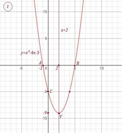 1.Дана функция: у = х2 -4х-5a) запишите координаты вершины параболы; b) запишите ось симметрии параб