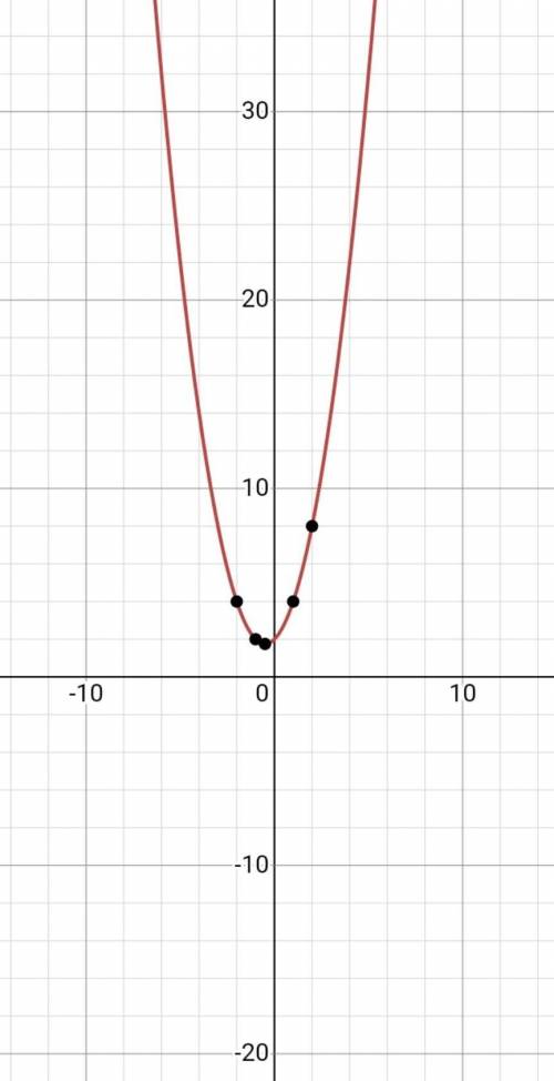 У=-х²+х+2 постройте параболу. ​