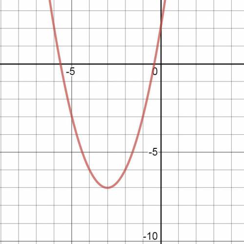 Построить график квадратичной функции и описать свойства у = x^2 + 6х + 2 нужна , и без спама и всяк