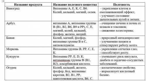 . На рисунке показана пирамида полноценного питания организма. А В ряду С, назовите продукты и вещес