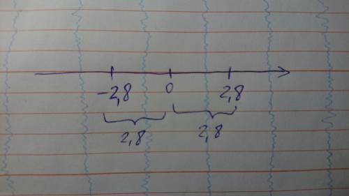 Найди на координатной прямой графическую модель ситуации по её аналитической модели: |x|=2,8.