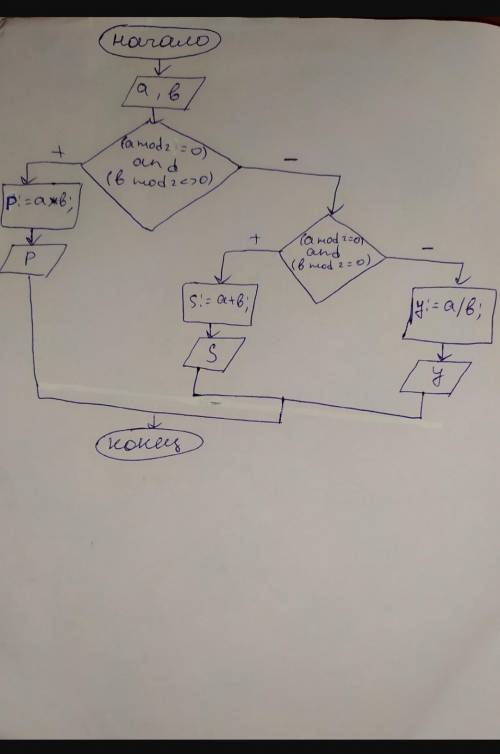 Даны два целых числа. Составьте блок-схему алгоритма вычисления: 1.Частного этих чисел, если оба чис