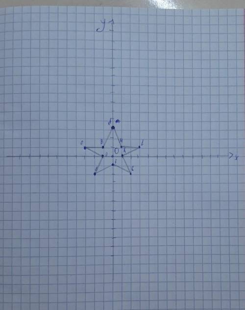 Отметьте на координатной плоскости точки. Постройте рисунок на координатной плоскости, последователь