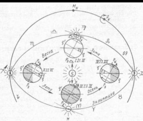На рисунке показано, как ориентированы земная ось, небесный экватор и эклиптика (красная линия) для