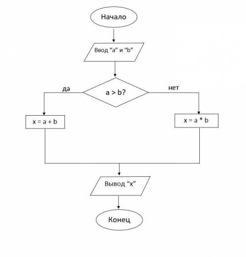 Составить схему алгоритма вычисления значения: x=a+b при a>b x=a*b при a<=b