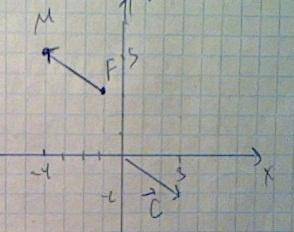 Дано вектор с(3;-2) і точку M(-4;5). Знайдіть координати такої точки F, щоб вектори c і FM були прот
