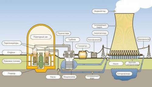 Зделаи схему как вырабатывается энэргия​