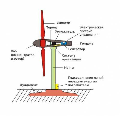 Зделаи схему как вырабатывается энэргия​