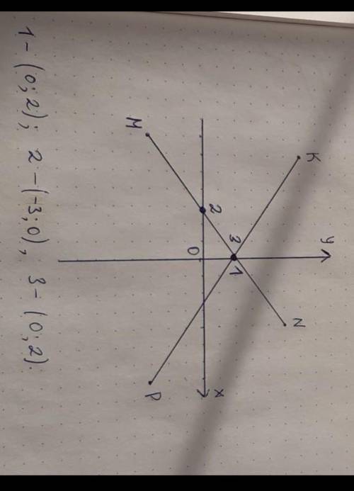 6. Отметьте на координатной плоскости точки M (-7;-3), N (4;5), К (-6;6) и P (7;-3). 1) Проведите пр