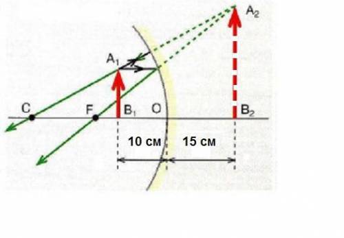 объект расположенный перед вогнутым зеркалом на расстоянии10.0 см. мнимое изображение оказалось на р