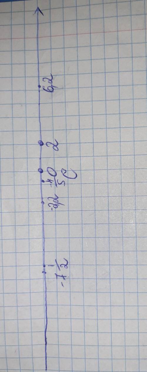 Изобразите на координатной прямой точки А(2); В(6,2); С(0); D(-2,2); E(-4/5) F(-7(Целых) 1/2)