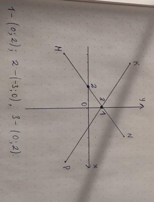 Отметьте на координатной плоскости точки м(-7;-3), N(4;5), К ( 6,6) и Р (7-3). 1) Проведите прямые и