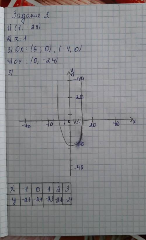 ТЕКСТ ЗАДАНИЯ [ ) Дана функцияy=x 2 - 2х - 241) Найдите координаты вершины параболы2) Запишите ось с
