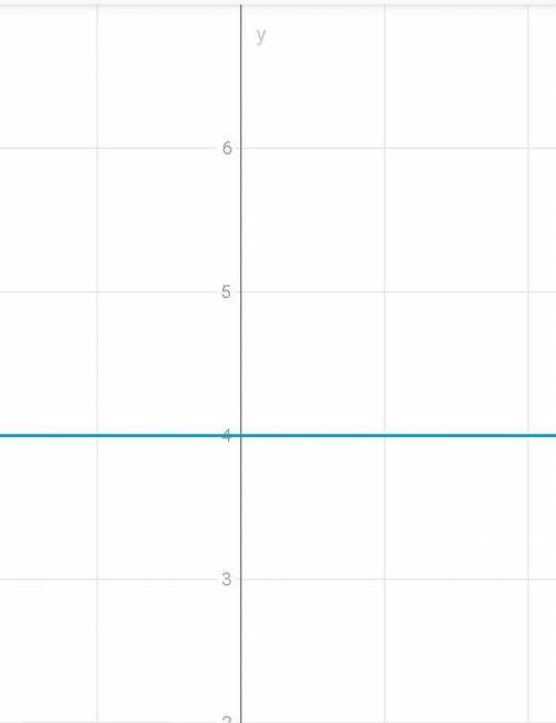 Побудуйте в одній системі координат графіки функцій y=4; y=-3.​