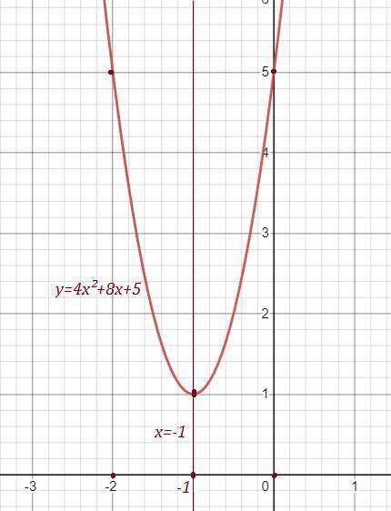 Функция задана уравнением y = 4x2 + 8x + 5. a) В какой точке график данной функции пересекает ось ОY