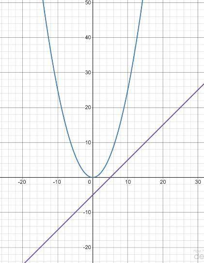 розв'язати графічно рівняння 1/4х^2=х-5. намалюйте графік функції​
