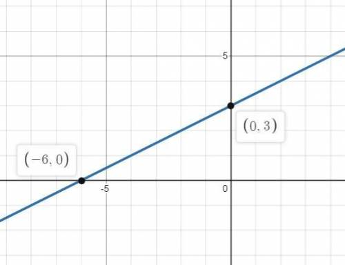 Постройте график функции у= 0,5х+3 и укажите координаты точек пересечения графика с осями координат.