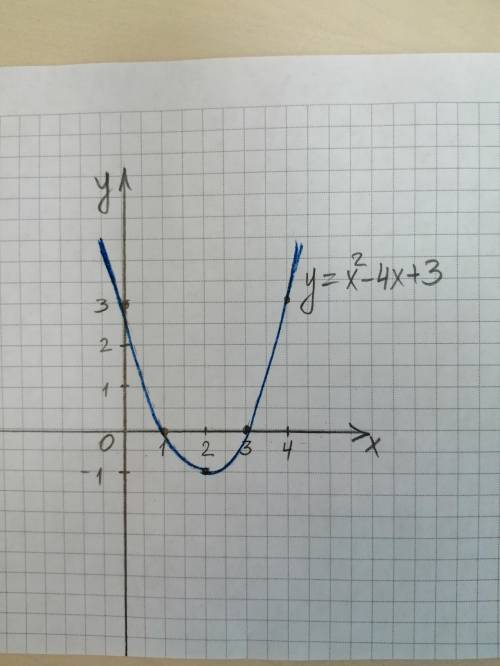 3. Дана функция: у=-x+4x-3 а) найдите точки пересечения графика с осью ОУ;b) найдите точки пересечен