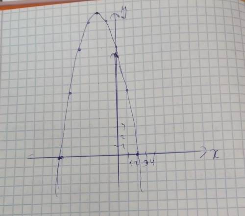 Функция задана уровнем y= -x²-4x+12 a) В какой точке график данной функции пересекает ось OY? b) Най