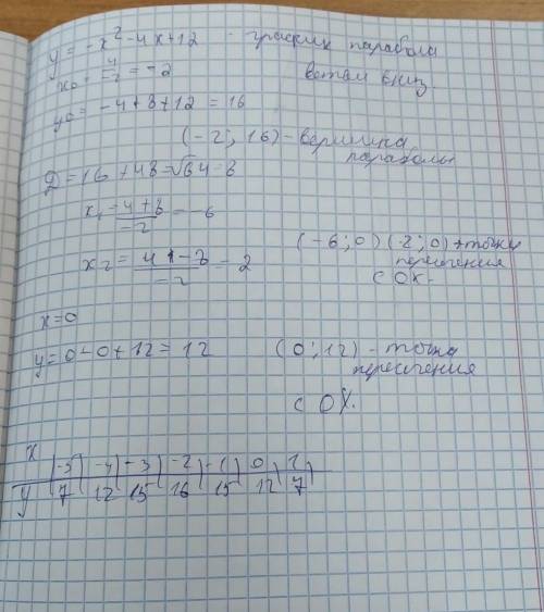 Функция задана уровнем y= -x²-4x+12 a) В какой точке график данной функции пересекает ось OY? b) Най