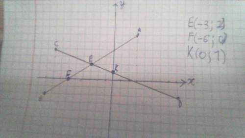 7. Отметьте точки A (3; 6), B (-9; -2), C (-8; 4) и D (8; -2) на координатной плоскости. Нарисуйте л