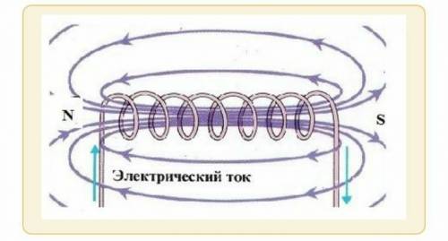 На рисунке изображена катушка с током Изобразите на рисунке силовые линии магнитного поля катушки и