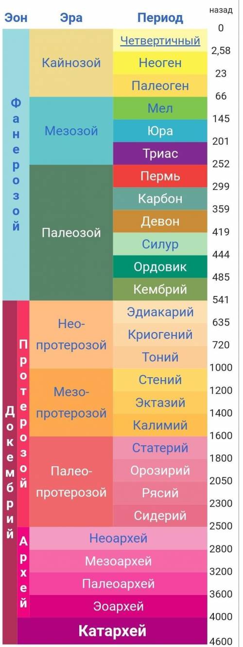 Почему именно так названы эры и периоды. кратко