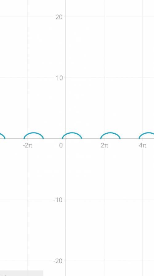 Постойте график функции: y=√cosx -1