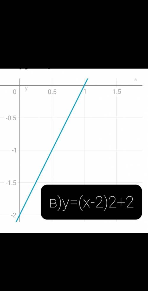. 1. Постройте график функции: а) у= 0,5(х+1)2 ; б) у= -2х2+1; в)у=(х-2)2+2 2. Дана функция f(х)=-2
