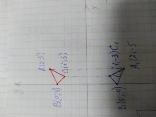 На координатной плоскости постройте треугольник по точкам А(2;5), B(0;4), C(1;3). Постройте симметри