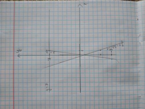 не игнорьте На одному рисунку побудувати графіки функцій y = 7x; y = 7; y = -3,5x - 1.