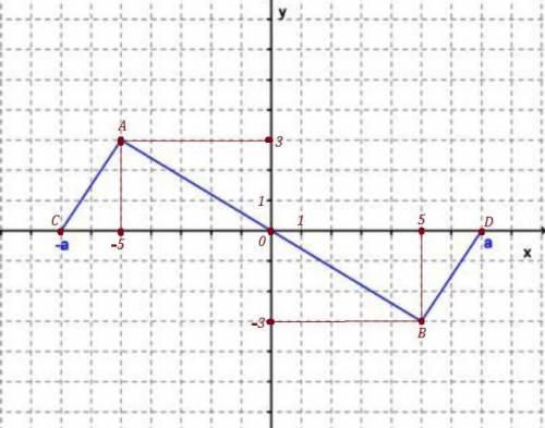 Функция задана формулой h(s)=8s−1. Вычисли сумму h(−6)+h(7). ответ: h(−6)+h(7)= На рисунке изображён